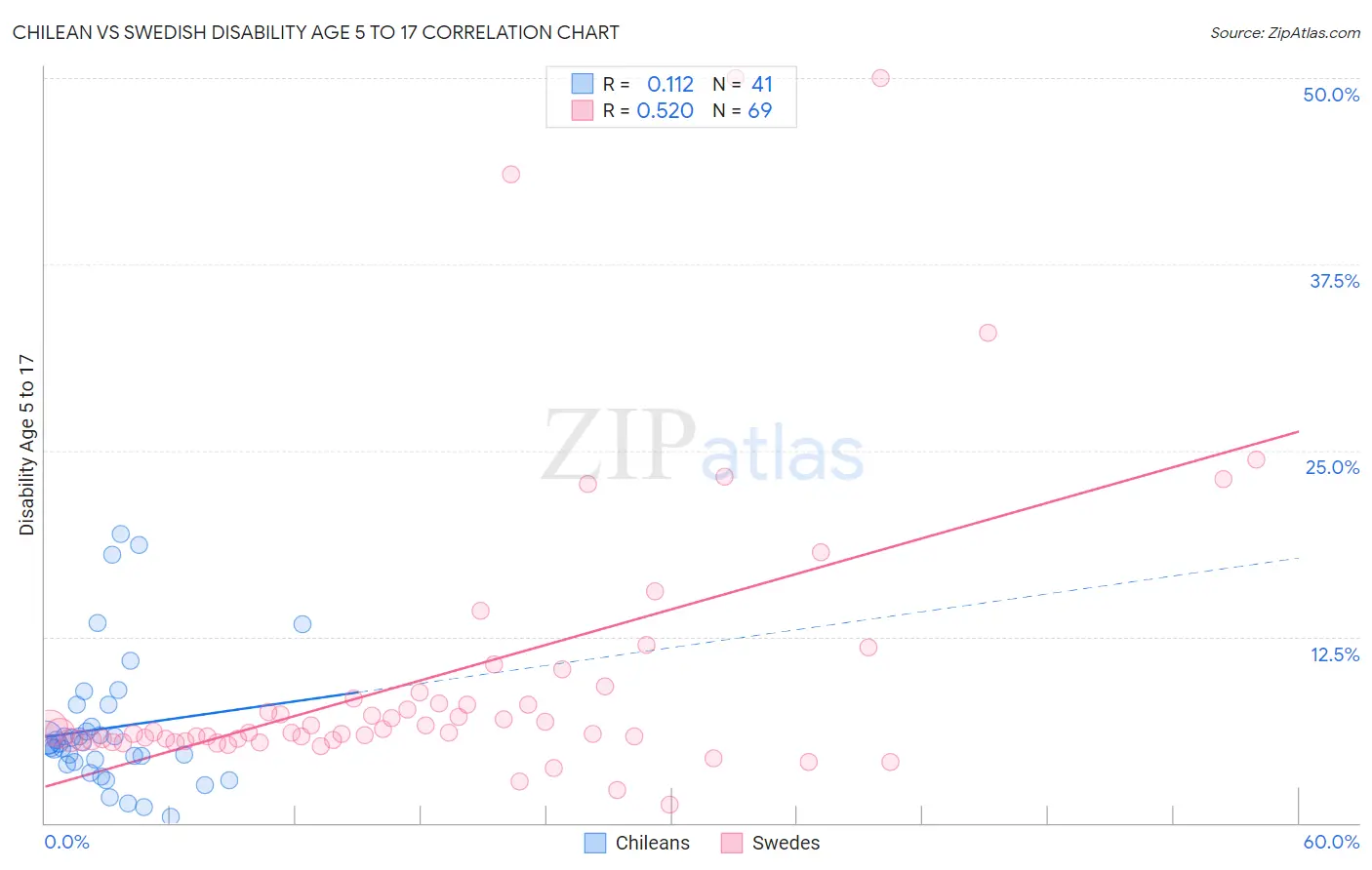 Chilean vs Swedish Disability Age 5 to 17