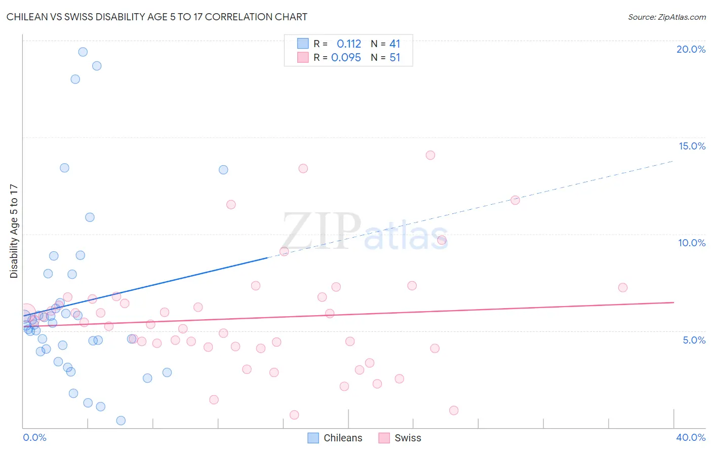 Chilean vs Swiss Disability Age 5 to 17
