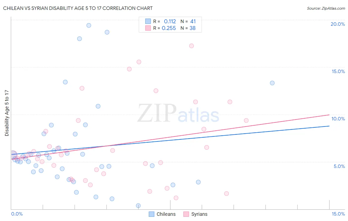 Chilean vs Syrian Disability Age 5 to 17