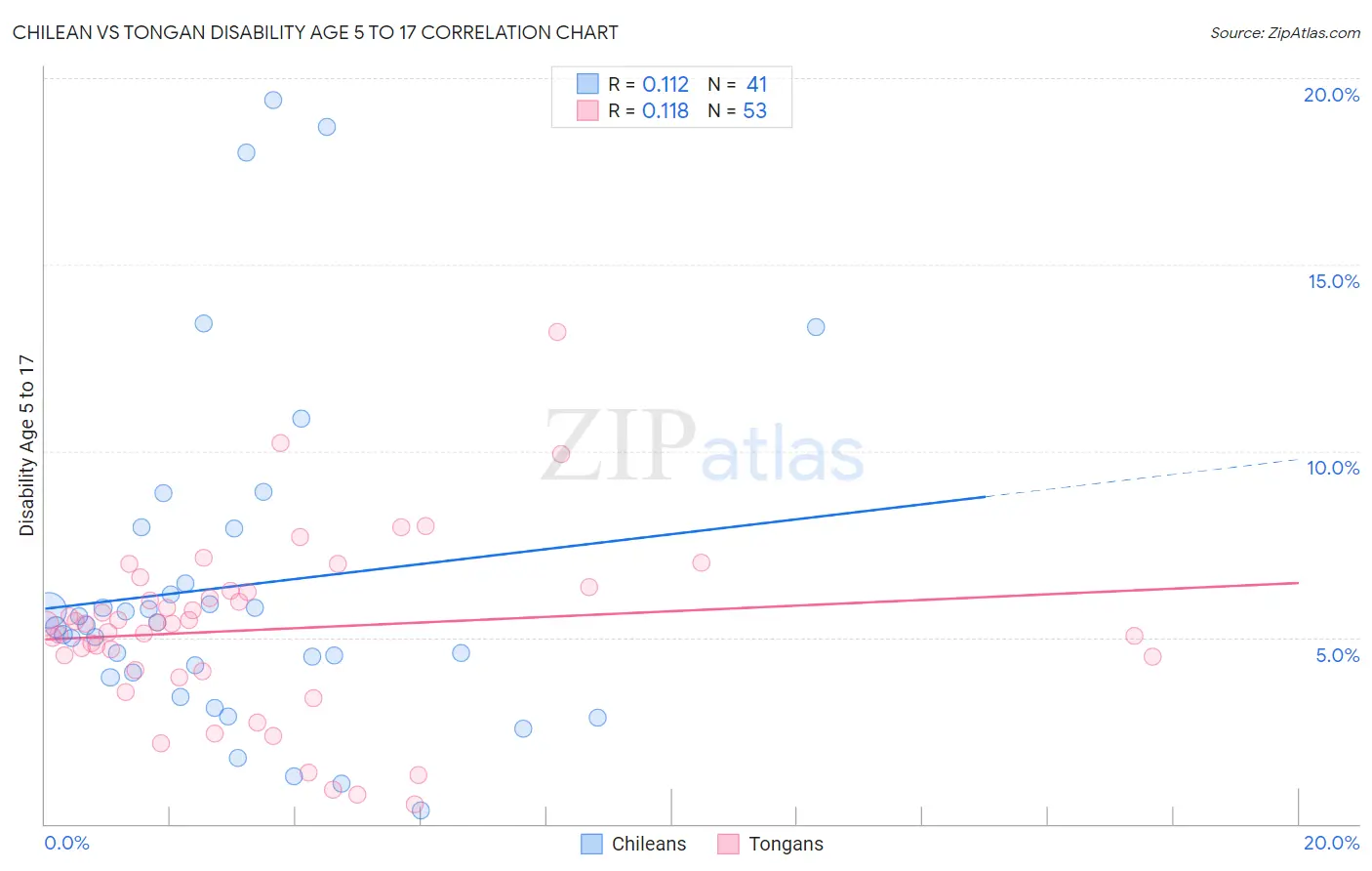 Chilean vs Tongan Disability Age 5 to 17