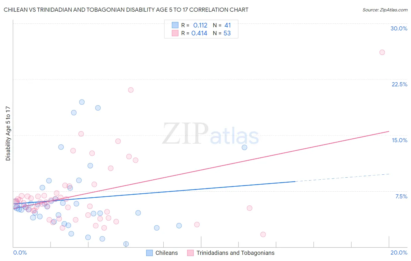 Chilean vs Trinidadian and Tobagonian Disability Age 5 to 17