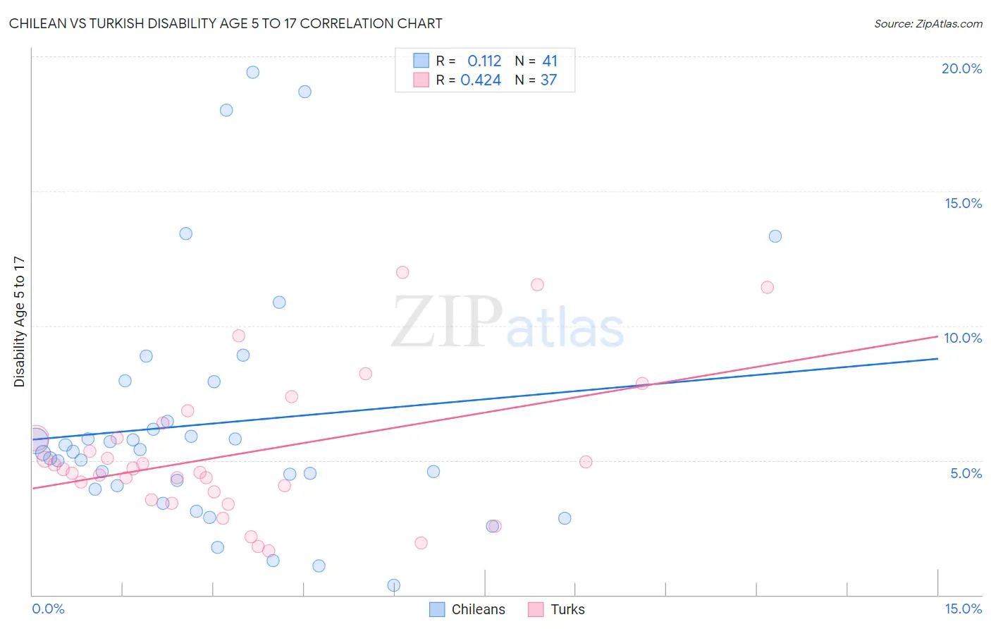 Chilean vs Turkish Disability Age 5 to 17