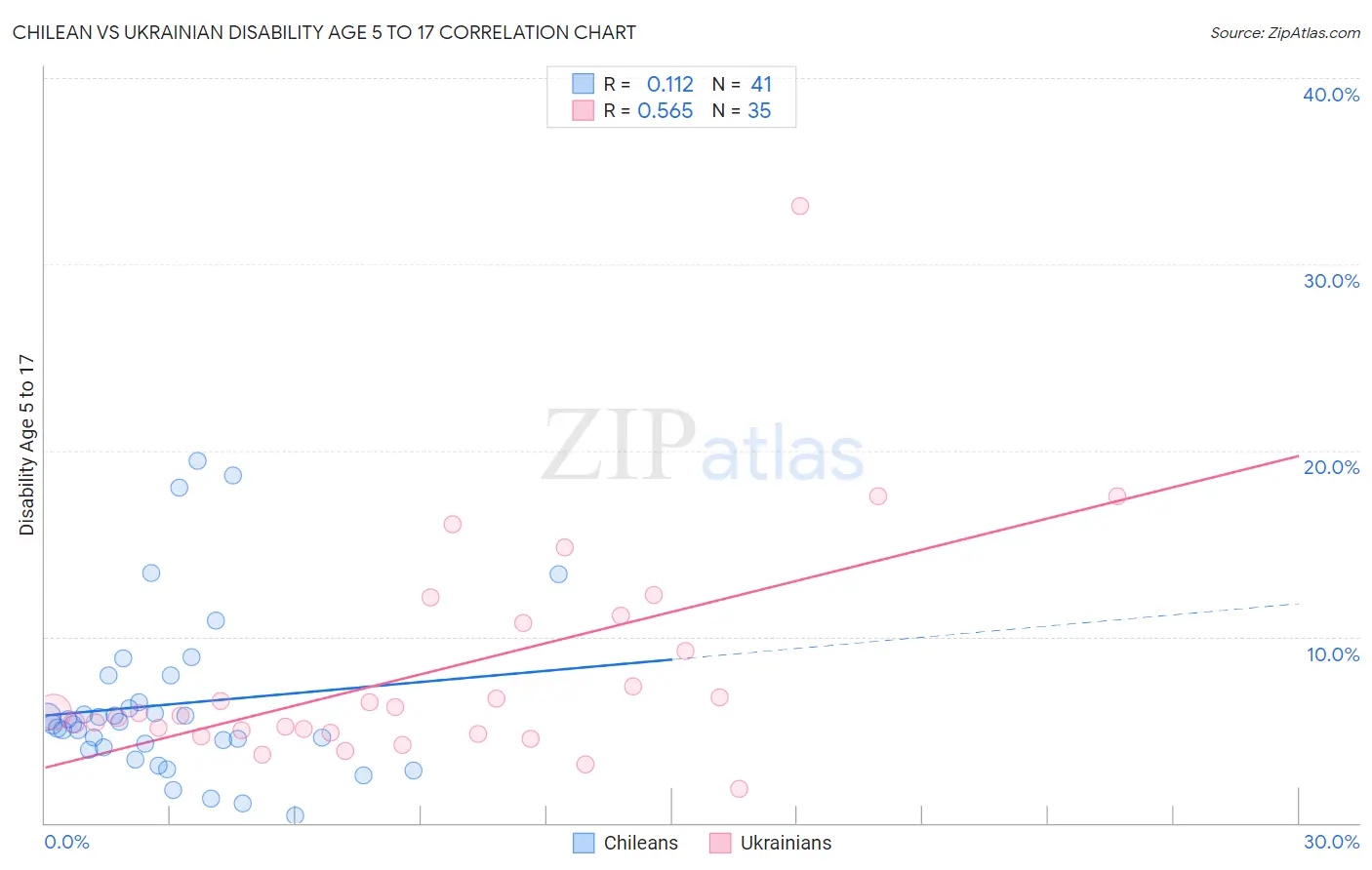 Chilean vs Ukrainian Disability Age 5 to 17