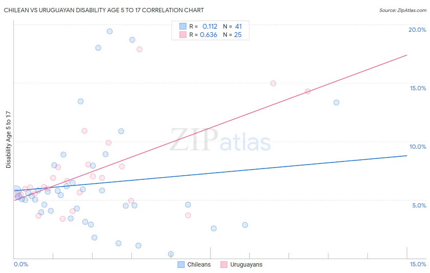 Chilean vs Uruguayan Disability Age 5 to 17