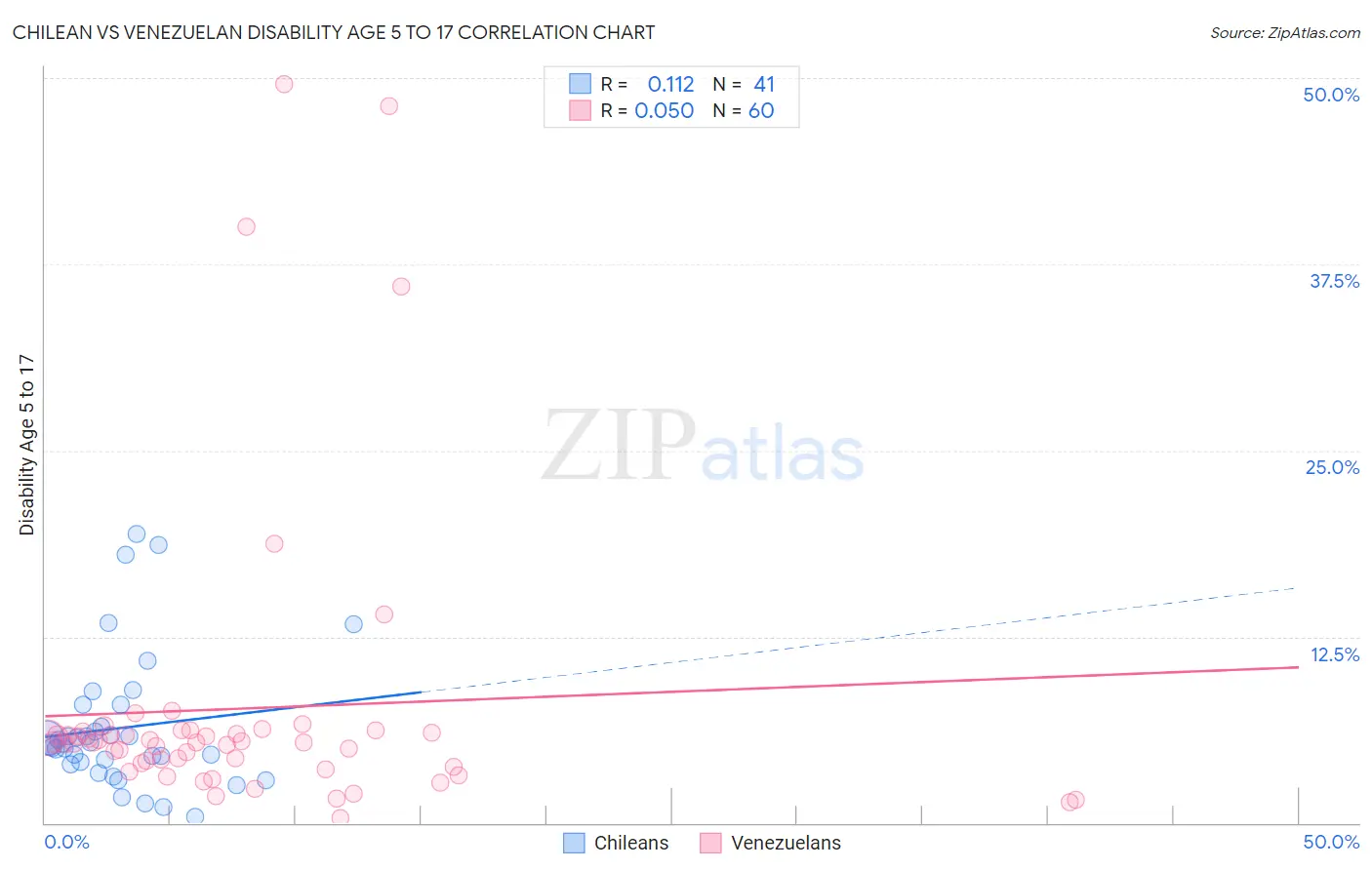Chilean vs Venezuelan Disability Age 5 to 17