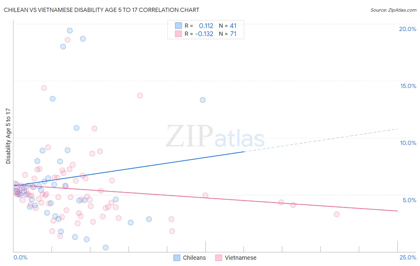 Chilean vs Vietnamese Disability Age 5 to 17