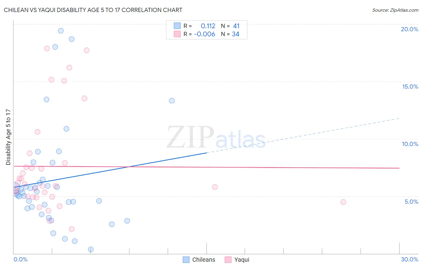 Chilean vs Yaqui Disability Age 5 to 17