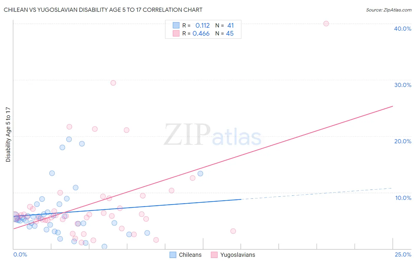 Chilean vs Yugoslavian Disability Age 5 to 17