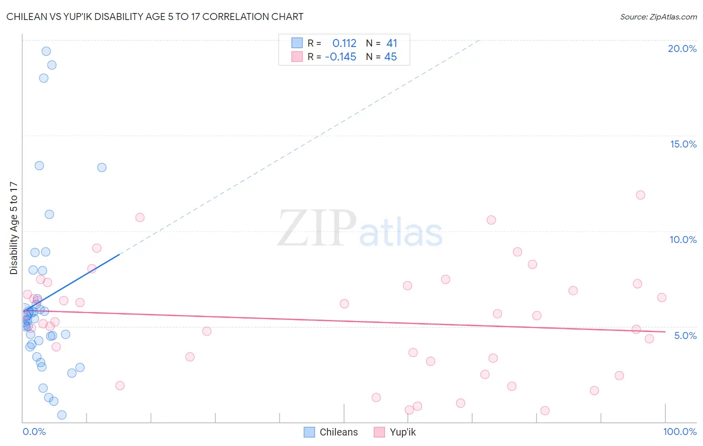 Chilean vs Yup'ik Disability Age 5 to 17