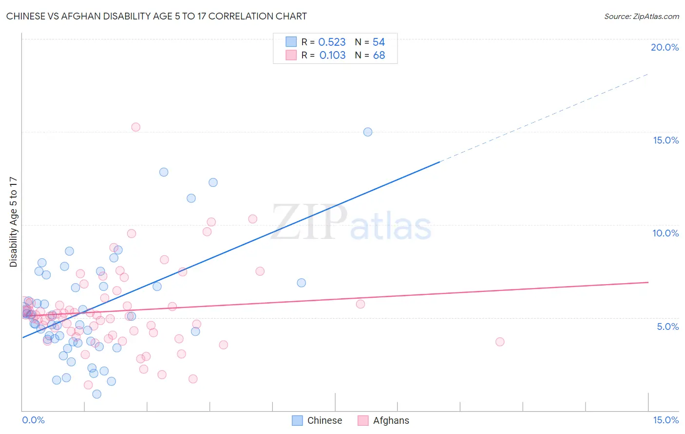 Chinese vs Afghan Disability Age 5 to 17