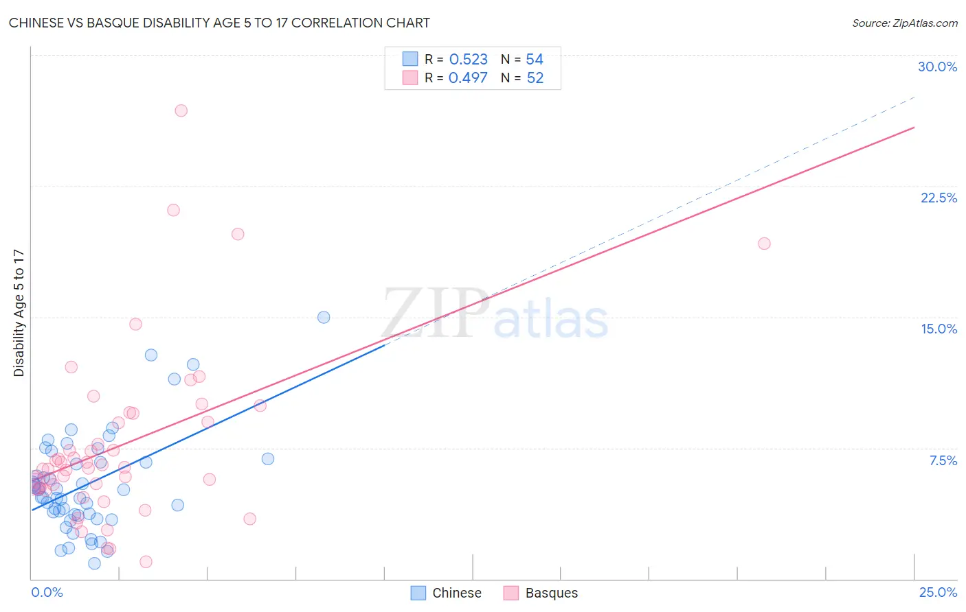 Chinese vs Basque Disability Age 5 to 17