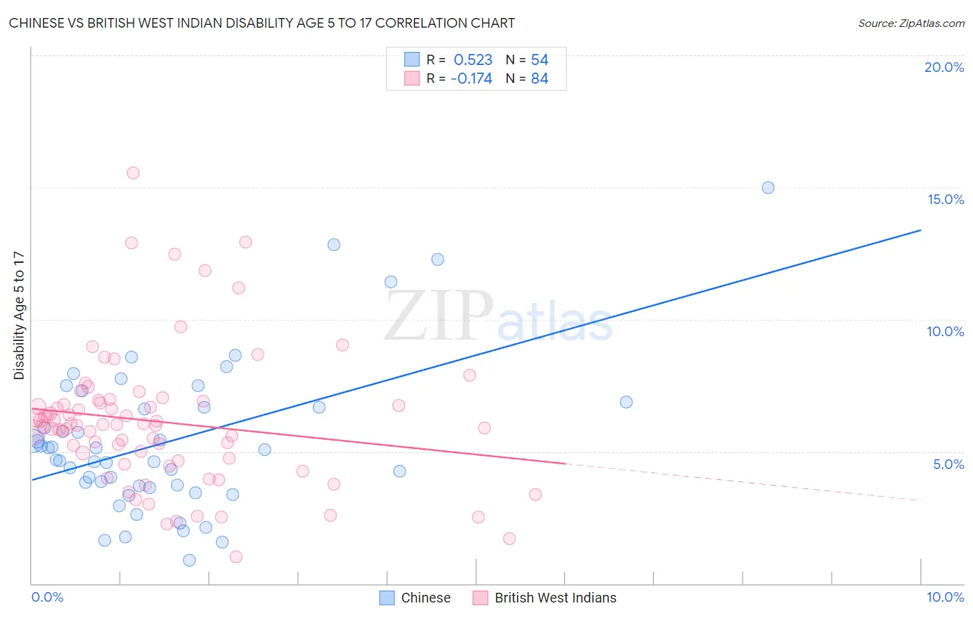 Chinese vs British West Indian Disability Age 5 to 17