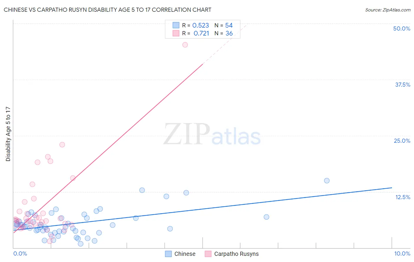 Chinese vs Carpatho Rusyn Disability Age 5 to 17