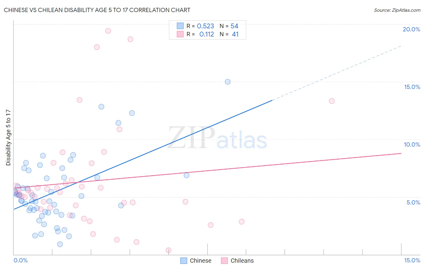 Chinese vs Chilean Disability Age 5 to 17