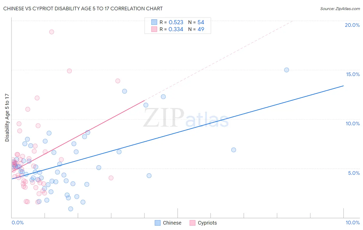 Chinese vs Cypriot Disability Age 5 to 17