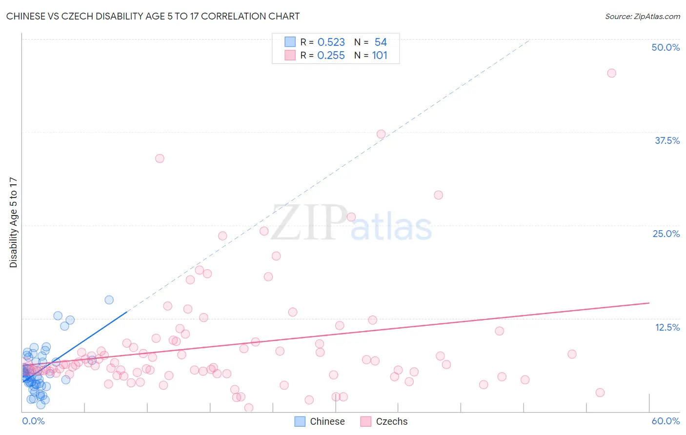 Chinese vs Czech Disability Age 5 to 17