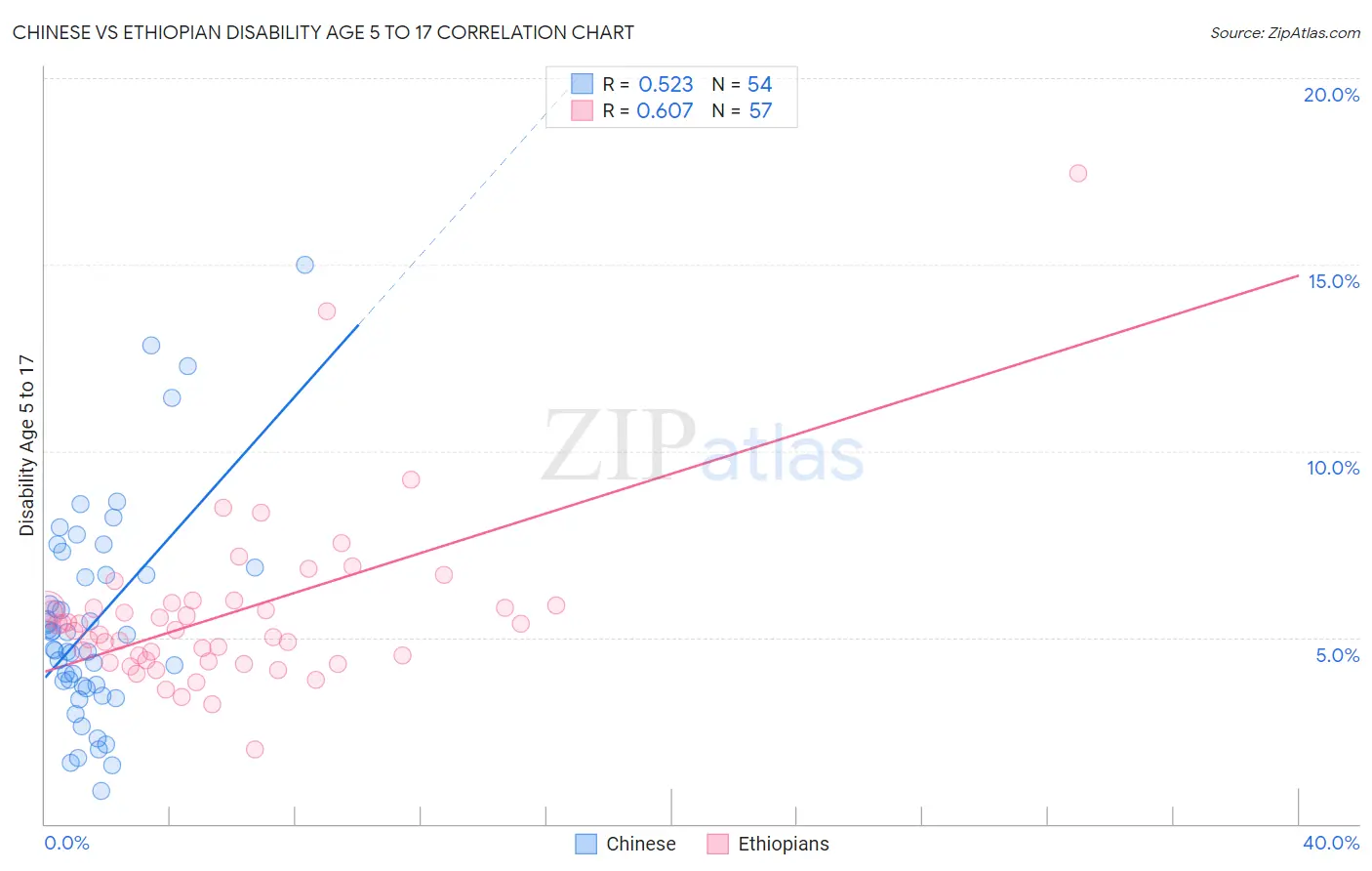 Chinese vs Ethiopian Disability Age 5 to 17