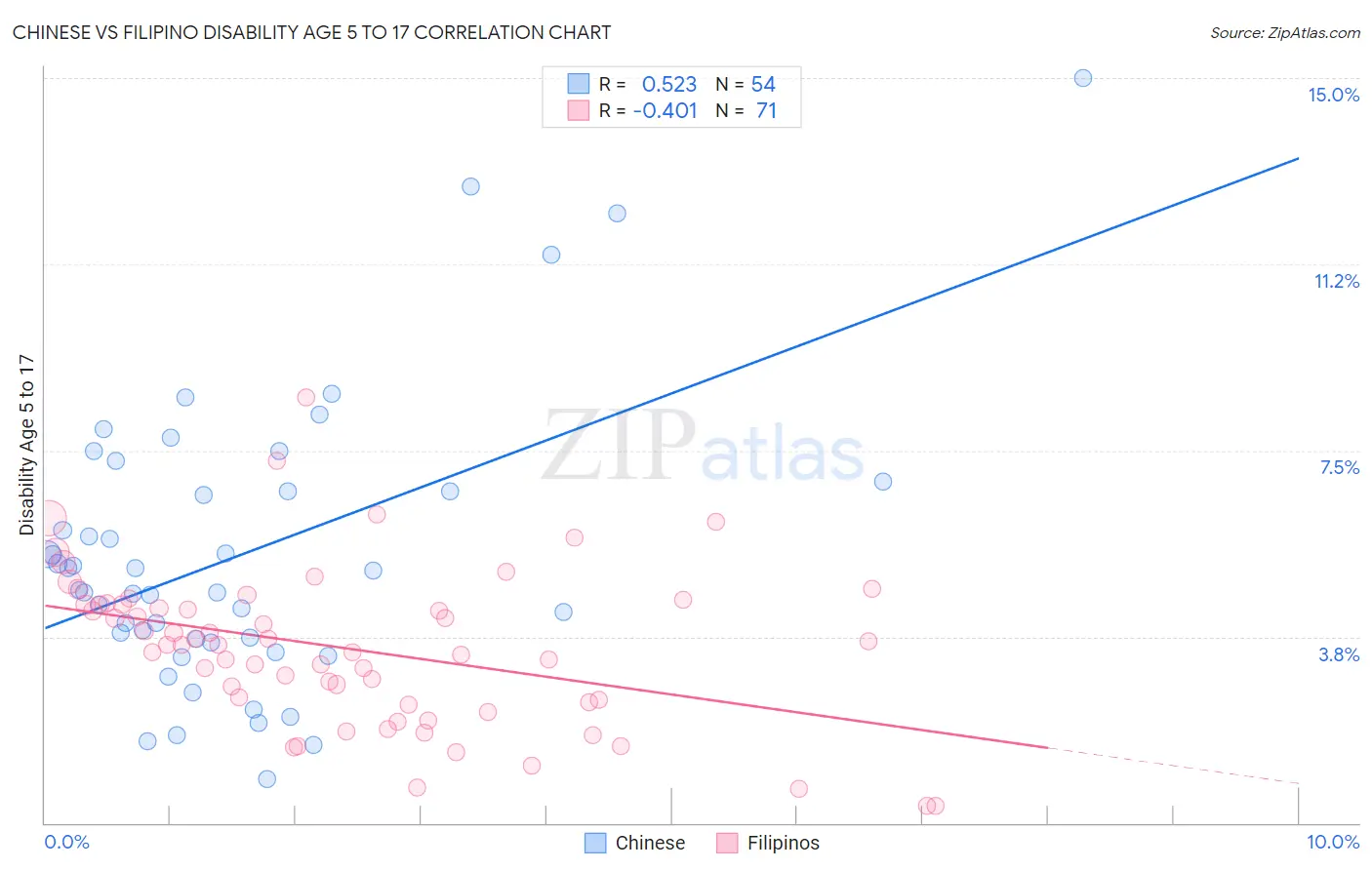 Chinese vs Filipino Disability Age 5 to 17