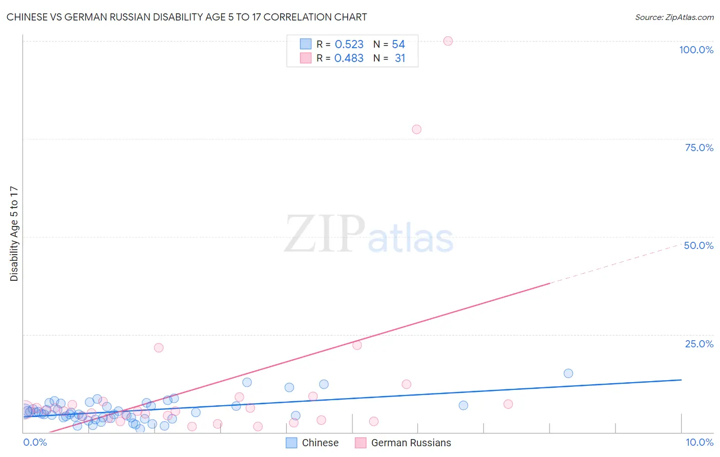 Chinese vs German Russian Disability Age 5 to 17