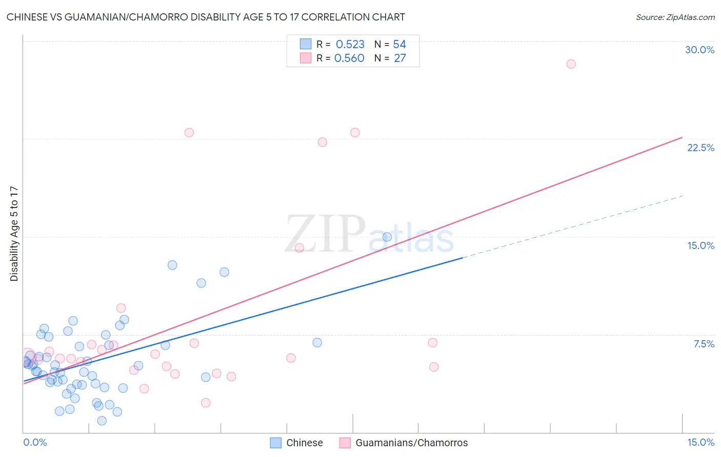 Chinese vs Guamanian/Chamorro Disability Age 5 to 17