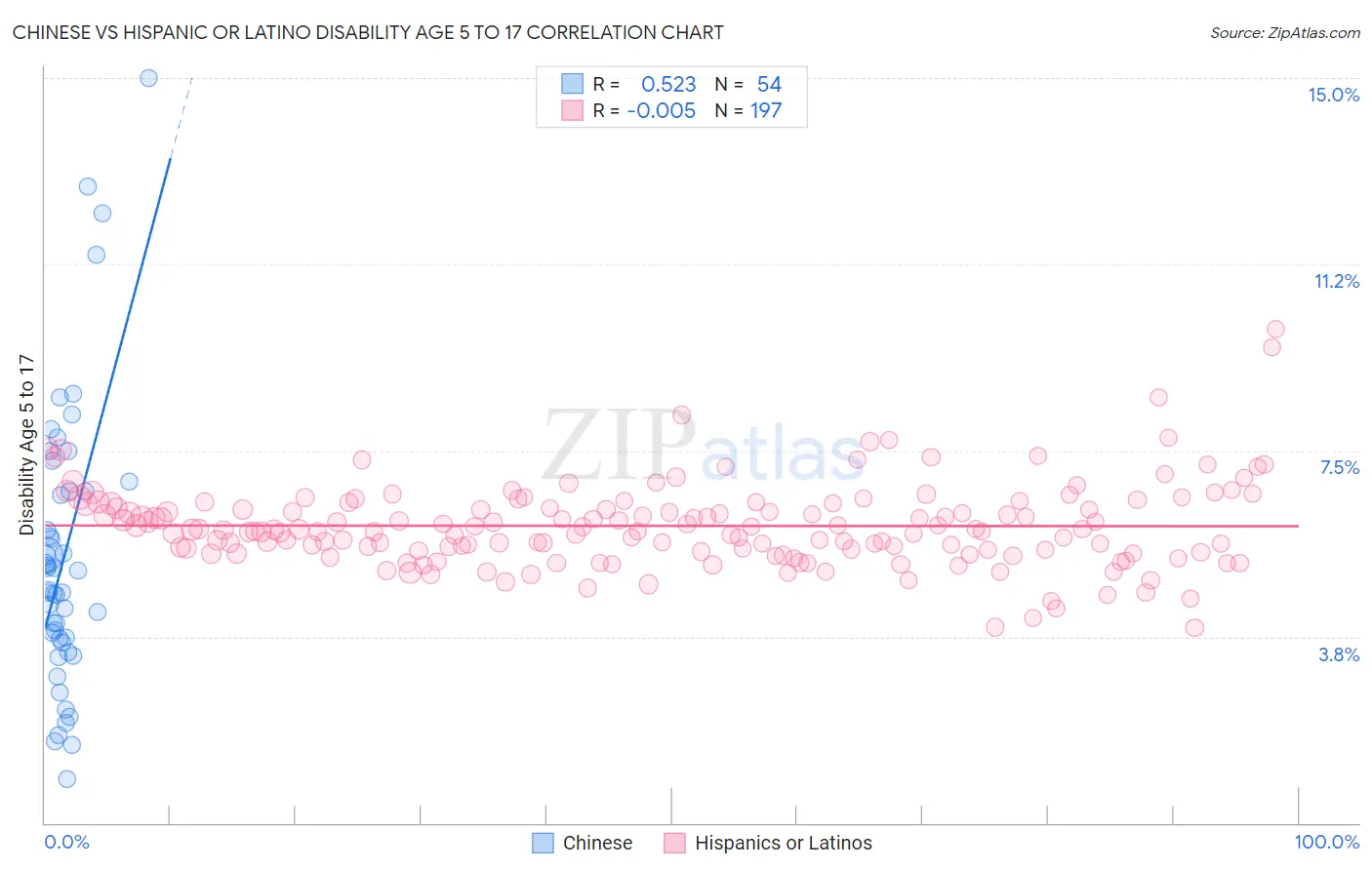 Chinese vs Hispanic or Latino Disability Age 5 to 17