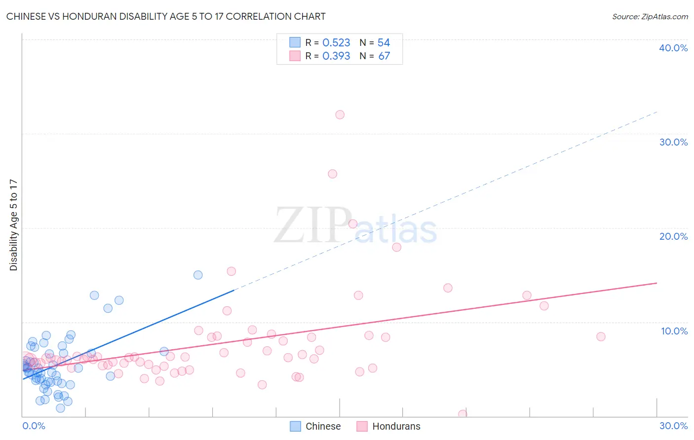 Chinese vs Honduran Disability Age 5 to 17