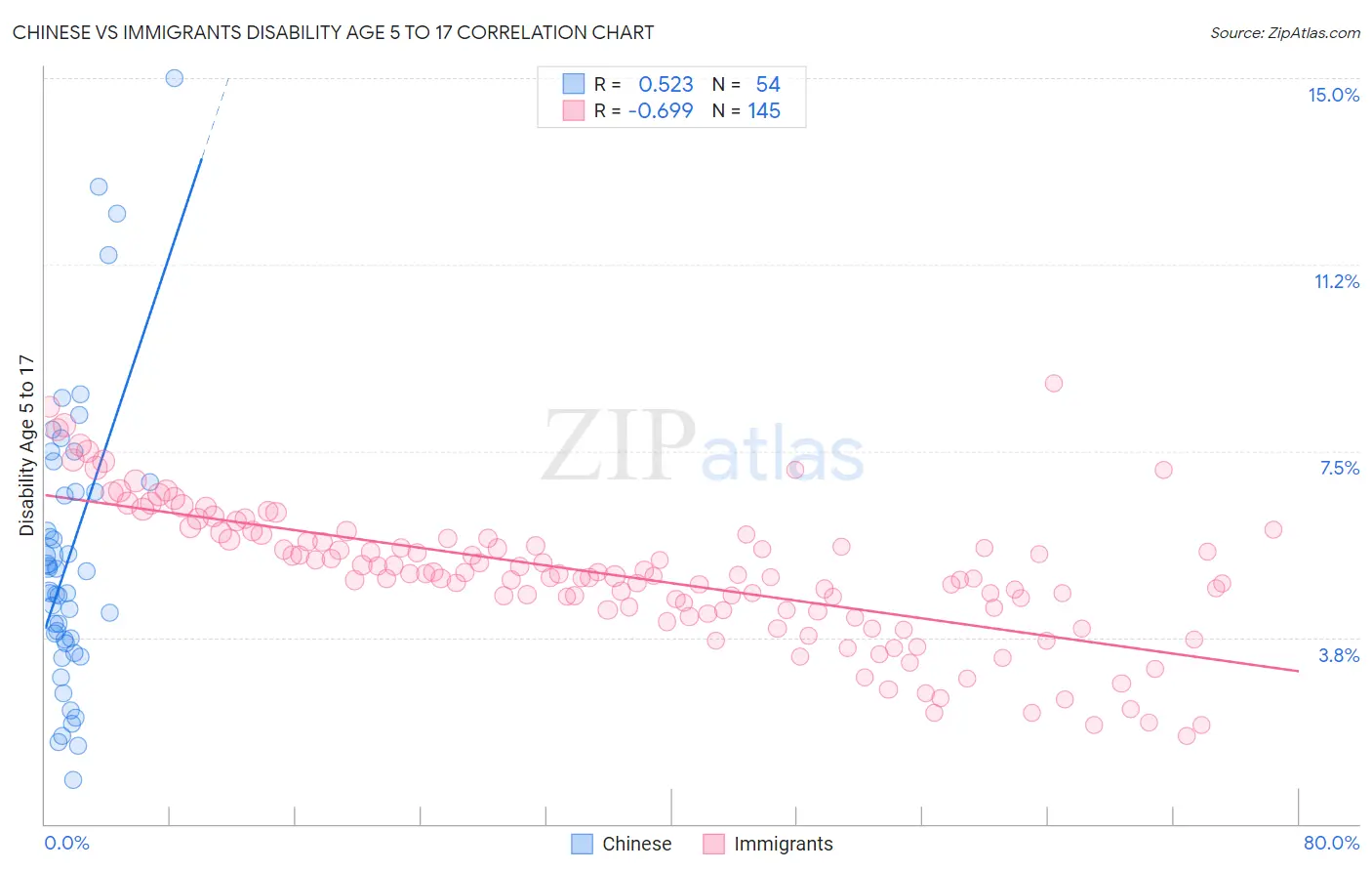 Chinese vs Immigrants Disability Age 5 to 17