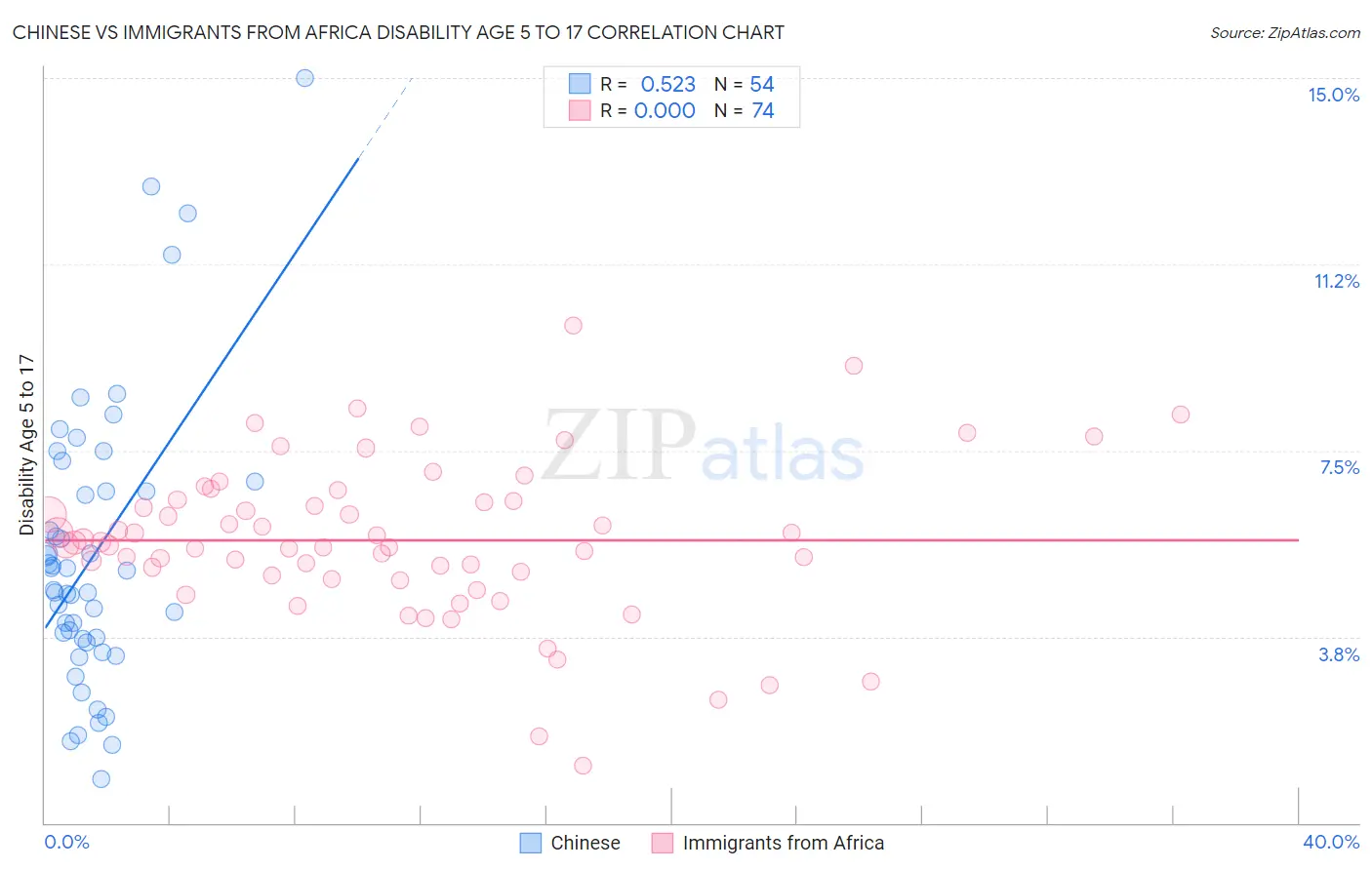 Chinese vs Immigrants from Africa Disability Age 5 to 17