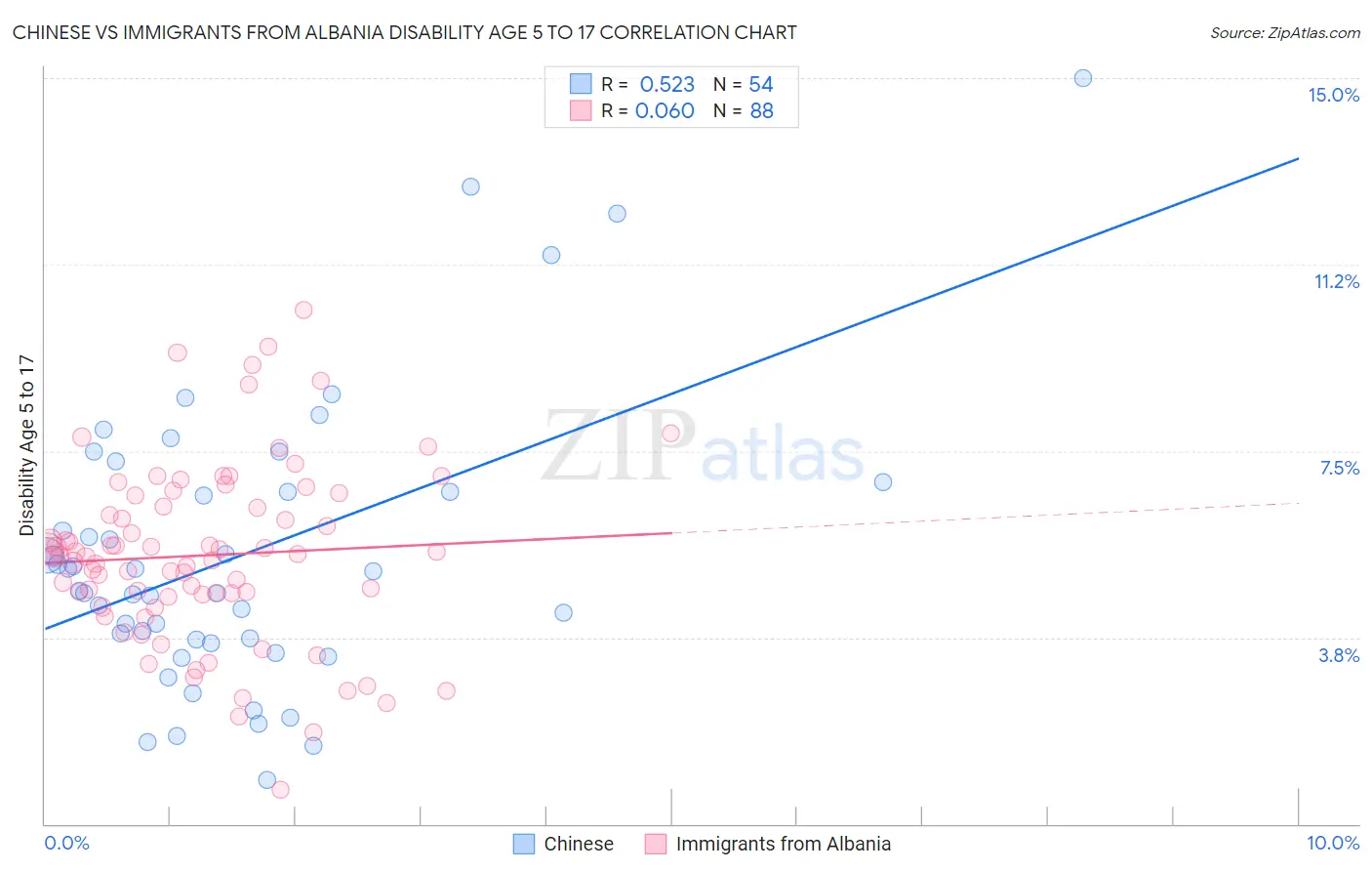 Chinese vs Immigrants from Albania Disability Age 5 to 17