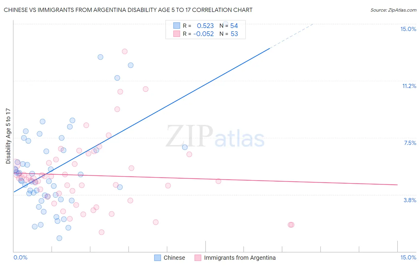 Chinese vs Immigrants from Argentina Disability Age 5 to 17
