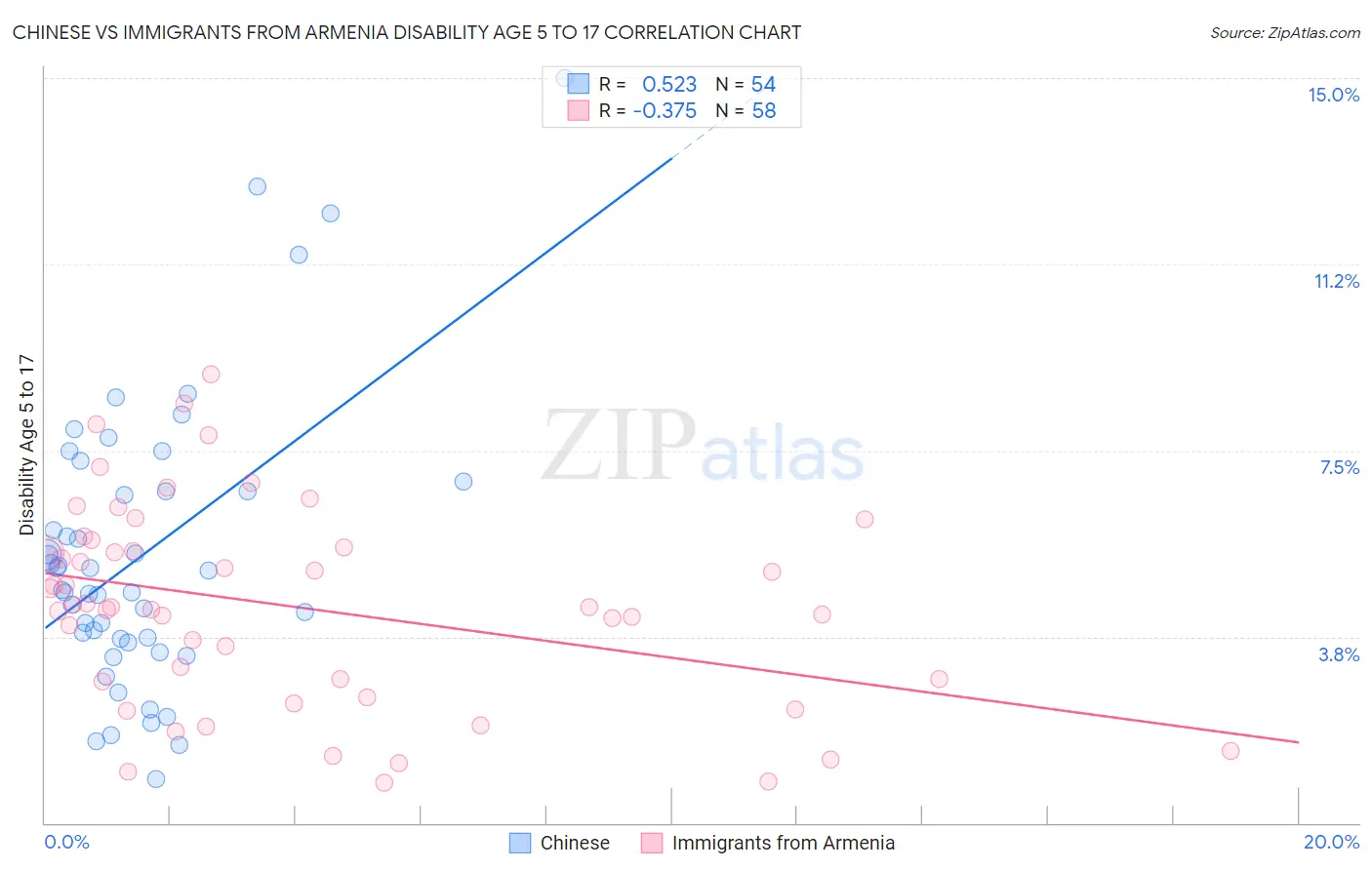 Chinese vs Immigrants from Armenia Disability Age 5 to 17