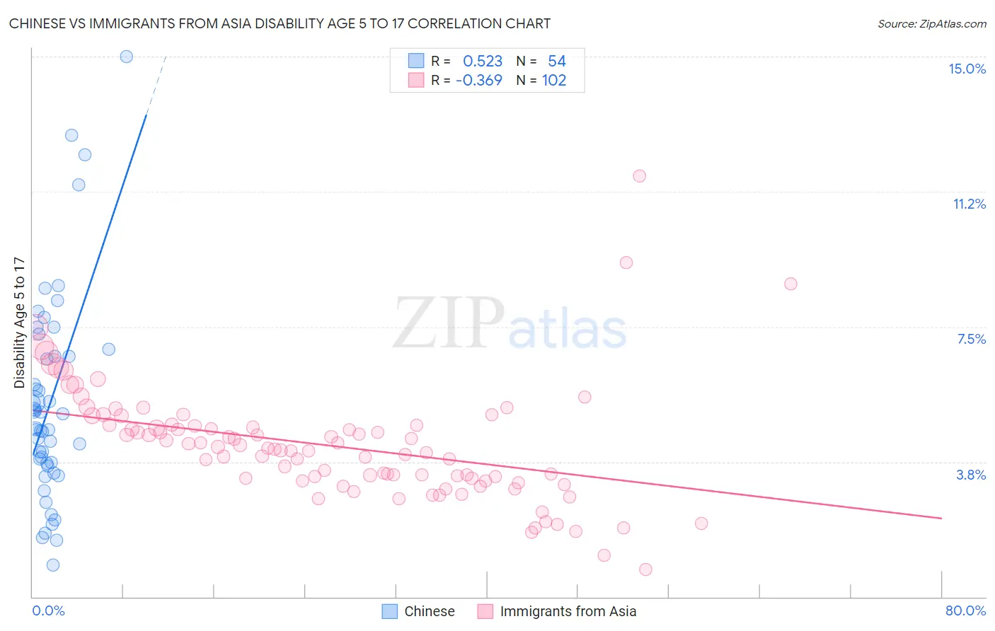 Chinese vs Immigrants from Asia Disability Age 5 to 17