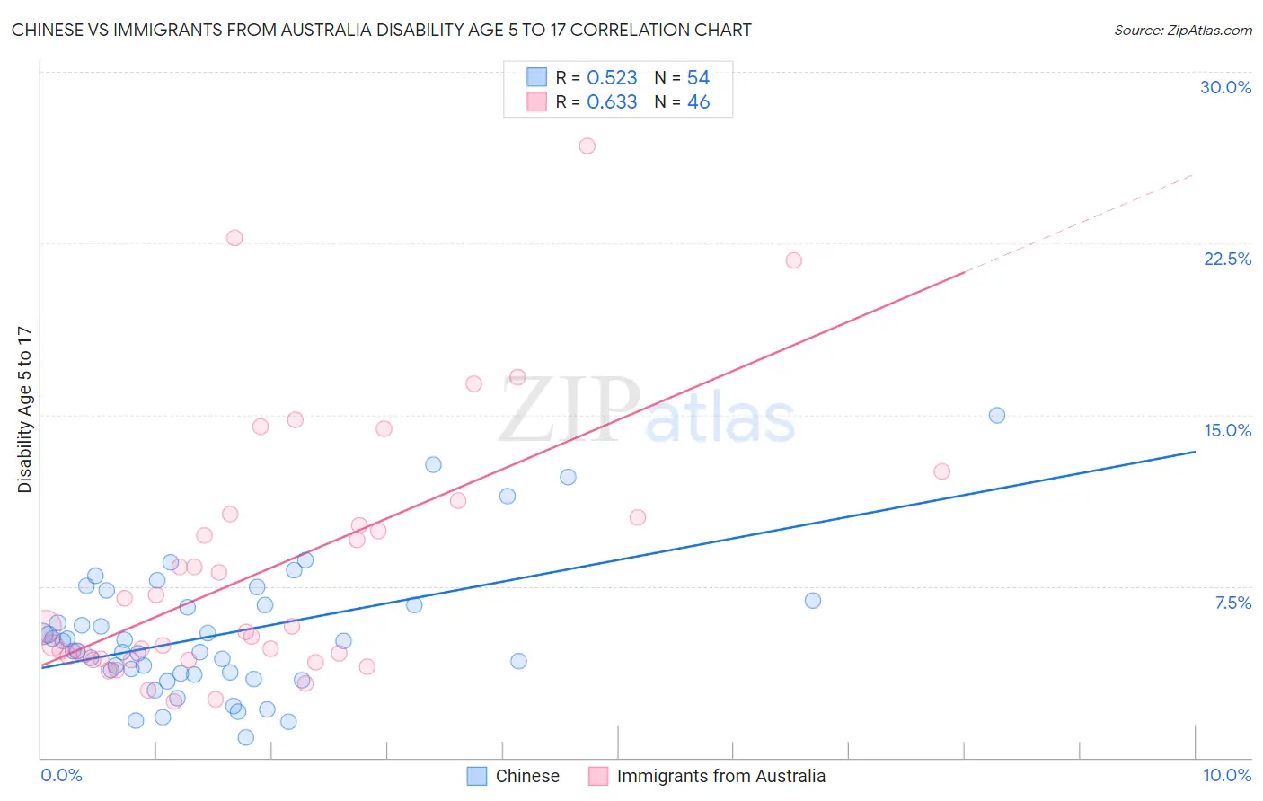 Chinese vs Immigrants from Australia Disability Age 5 to 17