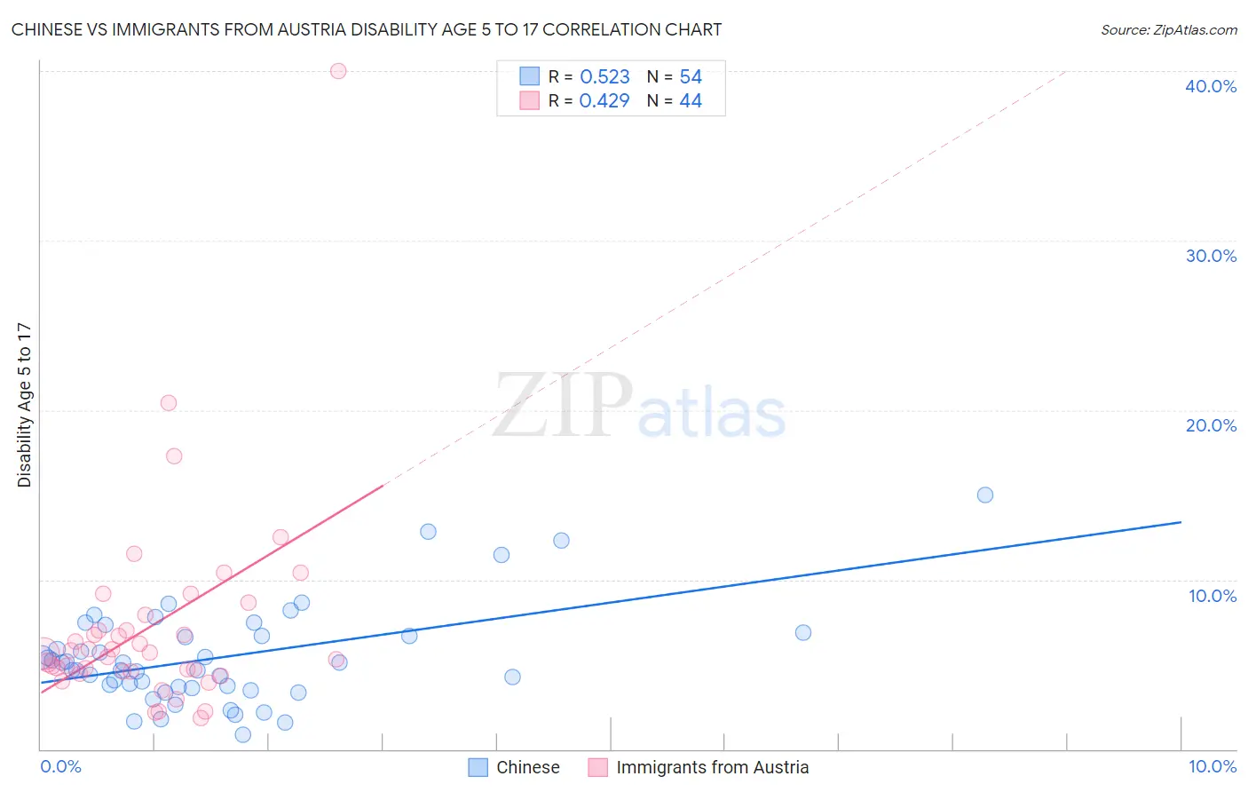 Chinese vs Immigrants from Austria Disability Age 5 to 17