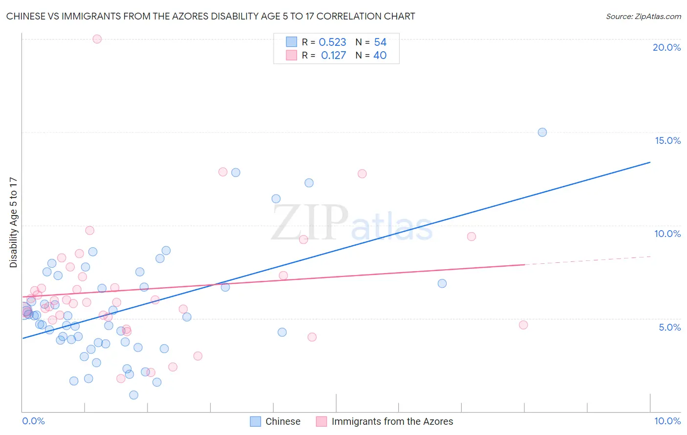 Chinese vs Immigrants from the Azores Disability Age 5 to 17