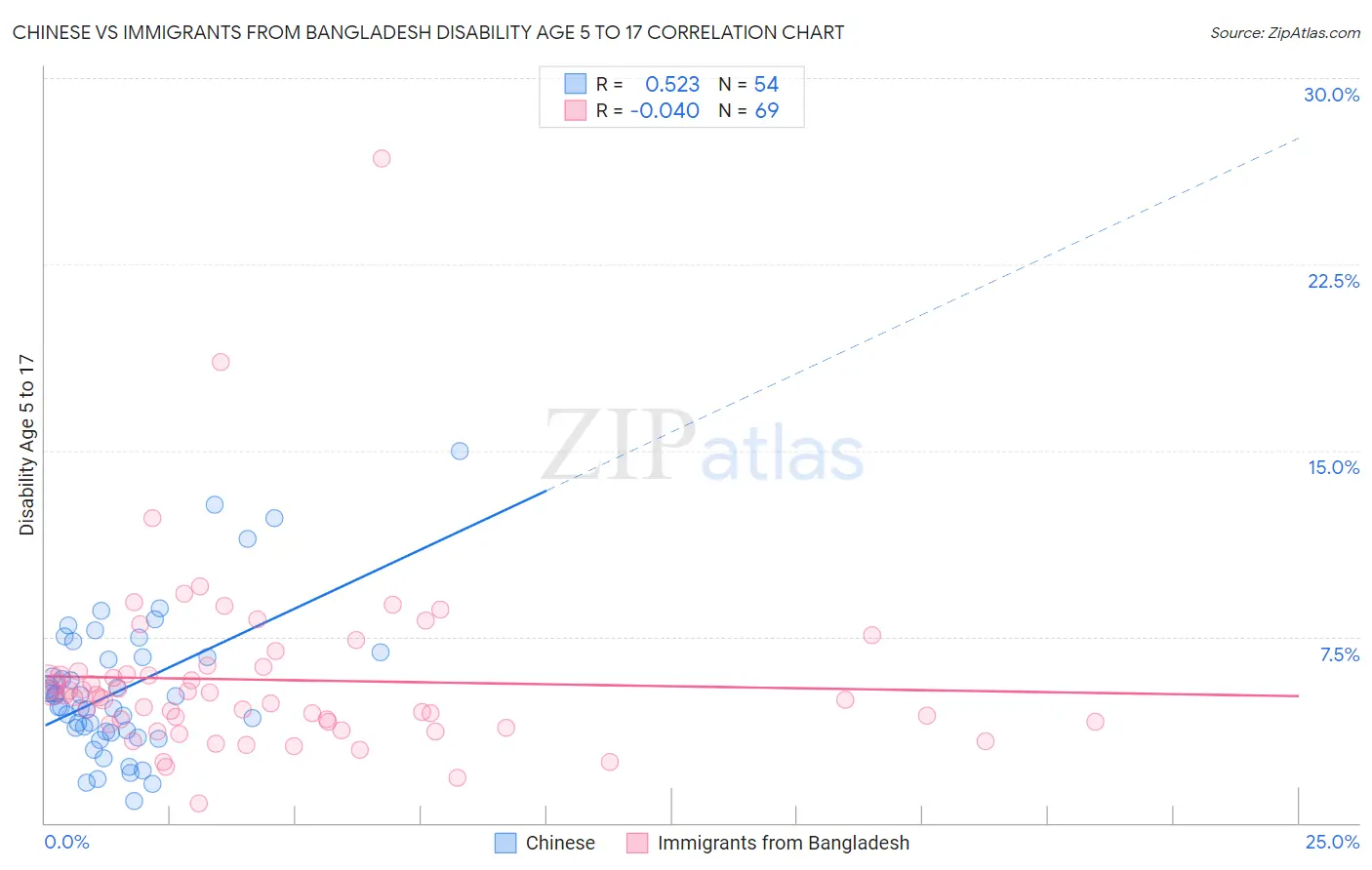 Chinese vs Immigrants from Bangladesh Disability Age 5 to 17