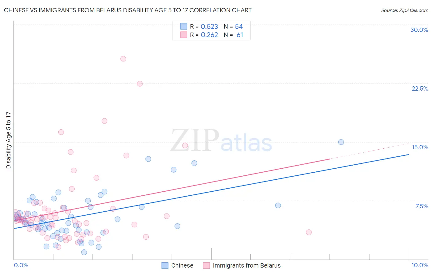 Chinese vs Immigrants from Belarus Disability Age 5 to 17
