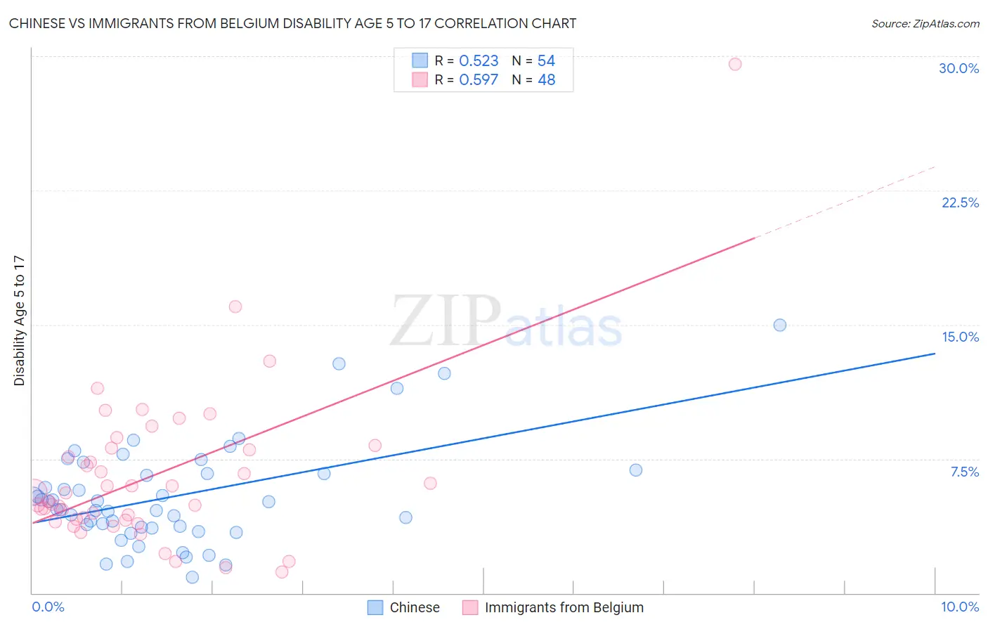 Chinese vs Immigrants from Belgium Disability Age 5 to 17