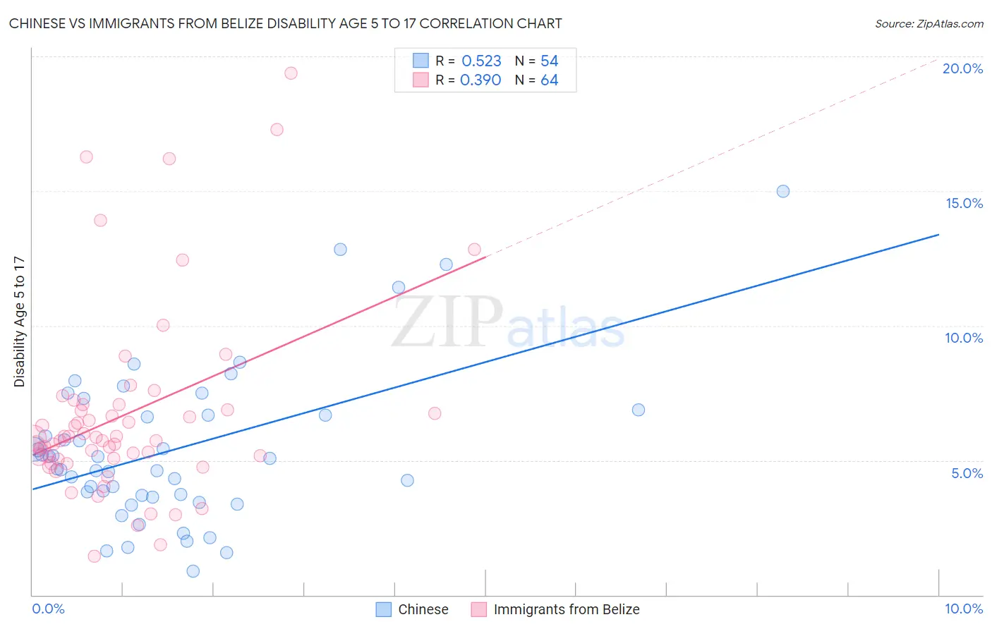 Chinese vs Immigrants from Belize Disability Age 5 to 17