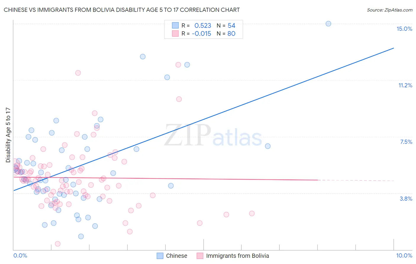 Chinese vs Immigrants from Bolivia Disability Age 5 to 17