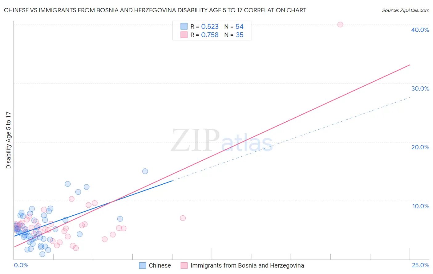 Chinese vs Immigrants from Bosnia and Herzegovina Disability Age 5 to 17