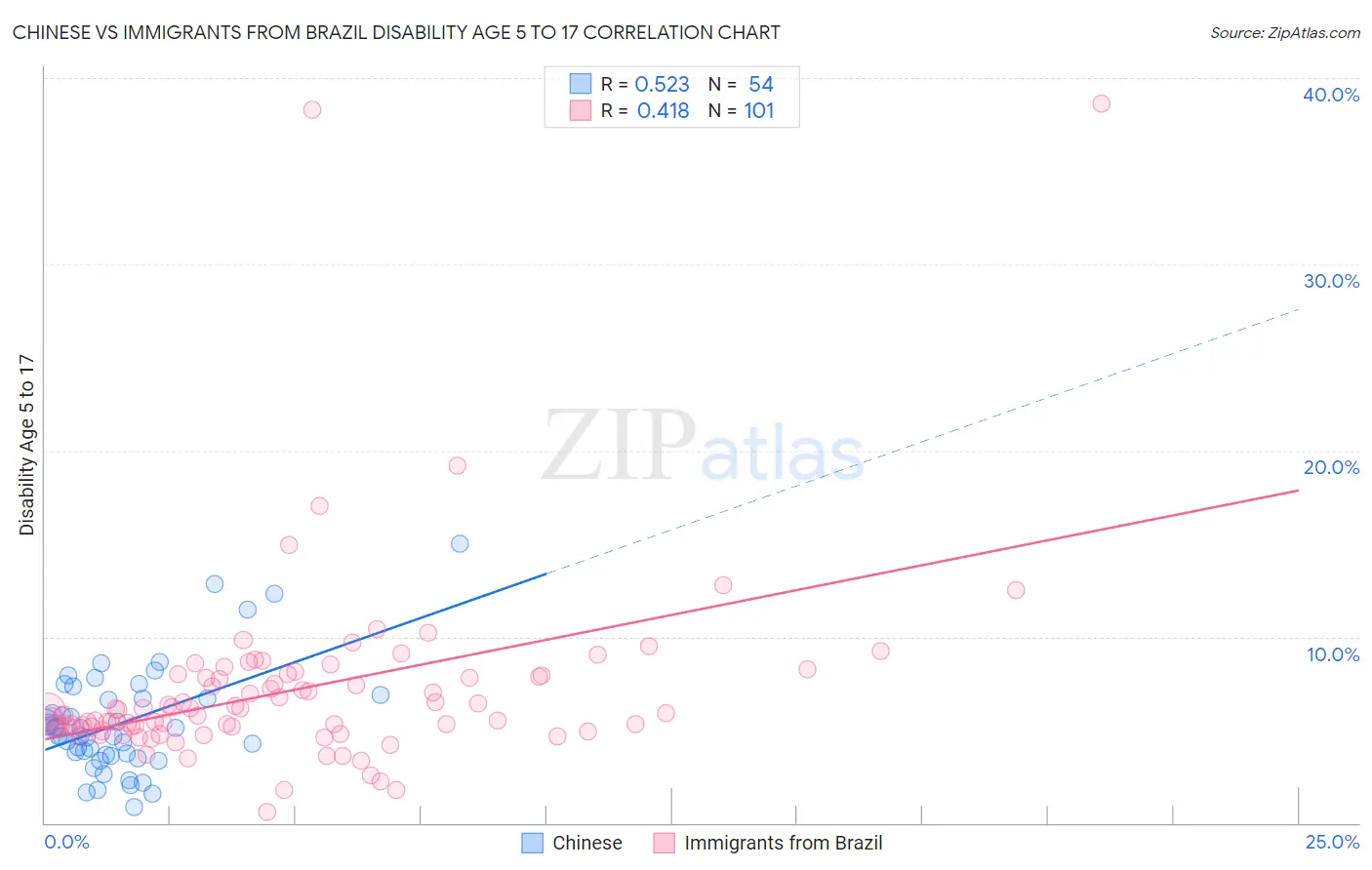 Chinese vs Immigrants from Brazil Disability Age 5 to 17