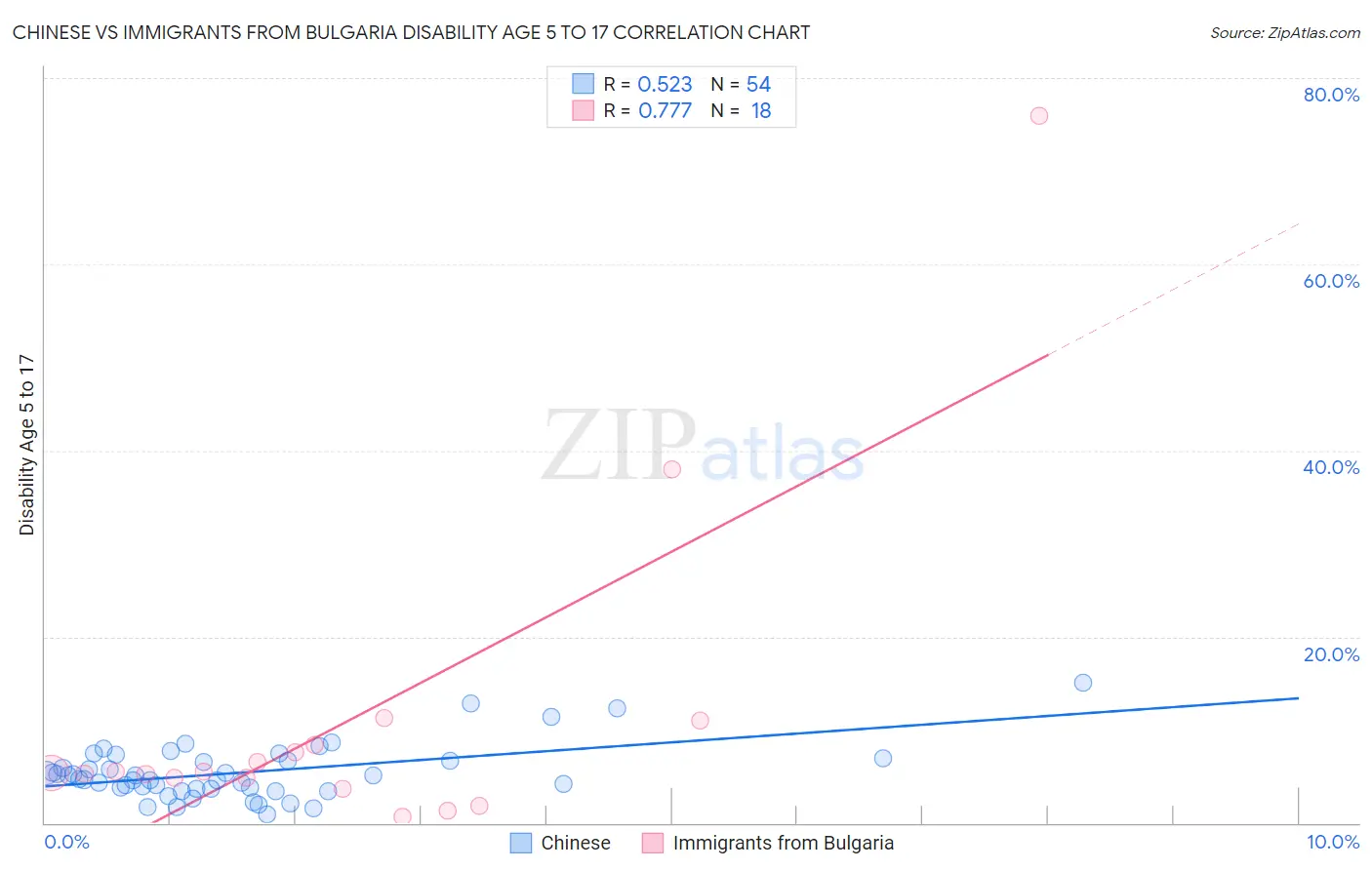 Chinese vs Immigrants from Bulgaria Disability Age 5 to 17