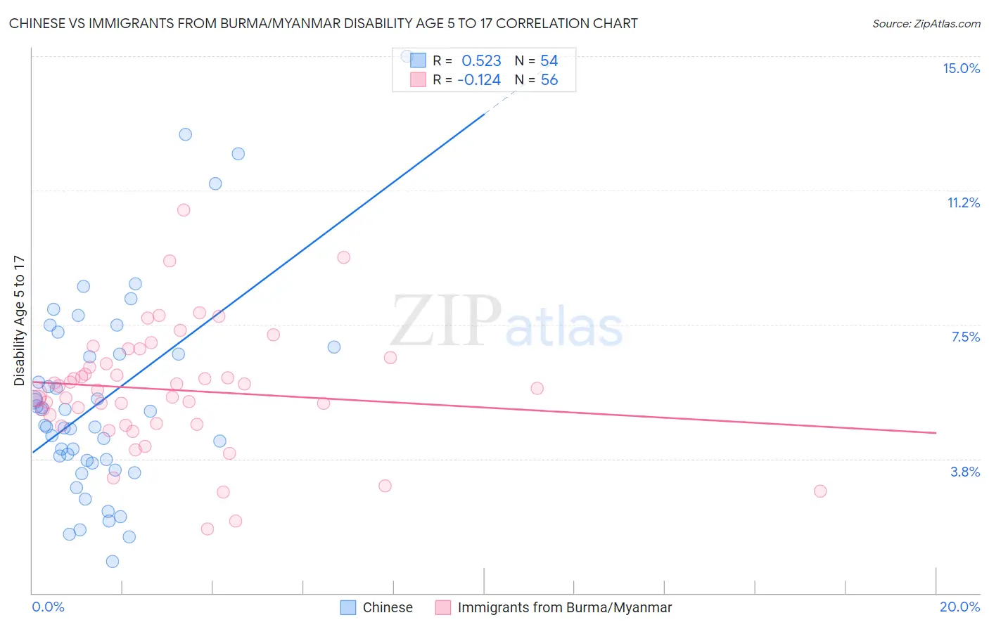 Chinese vs Immigrants from Burma/Myanmar Disability Age 5 to 17