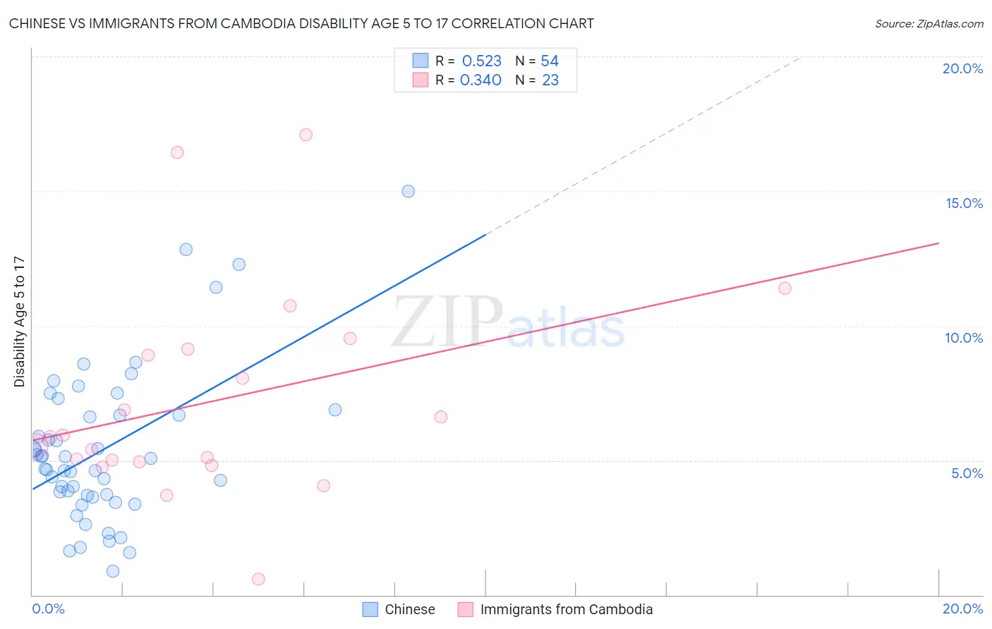 Chinese vs Immigrants from Cambodia Disability Age 5 to 17