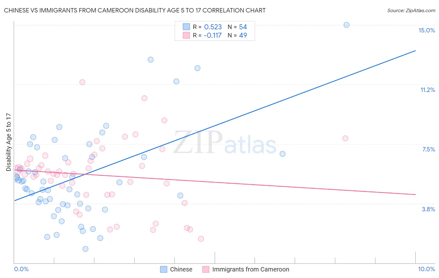 Chinese vs Immigrants from Cameroon Disability Age 5 to 17