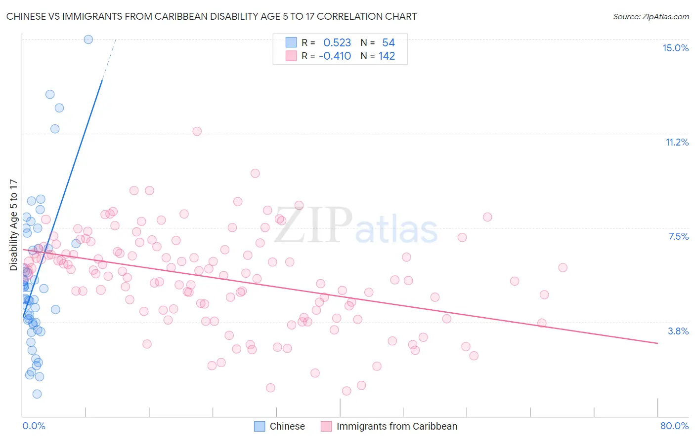 Chinese vs Immigrants from Caribbean Disability Age 5 to 17