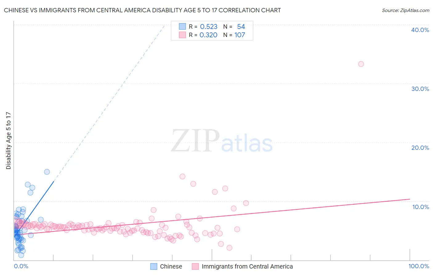 Chinese vs Immigrants from Central America Disability Age 5 to 17