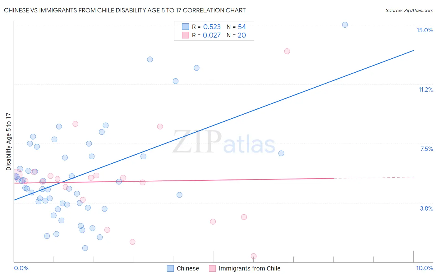 Chinese vs Immigrants from Chile Disability Age 5 to 17