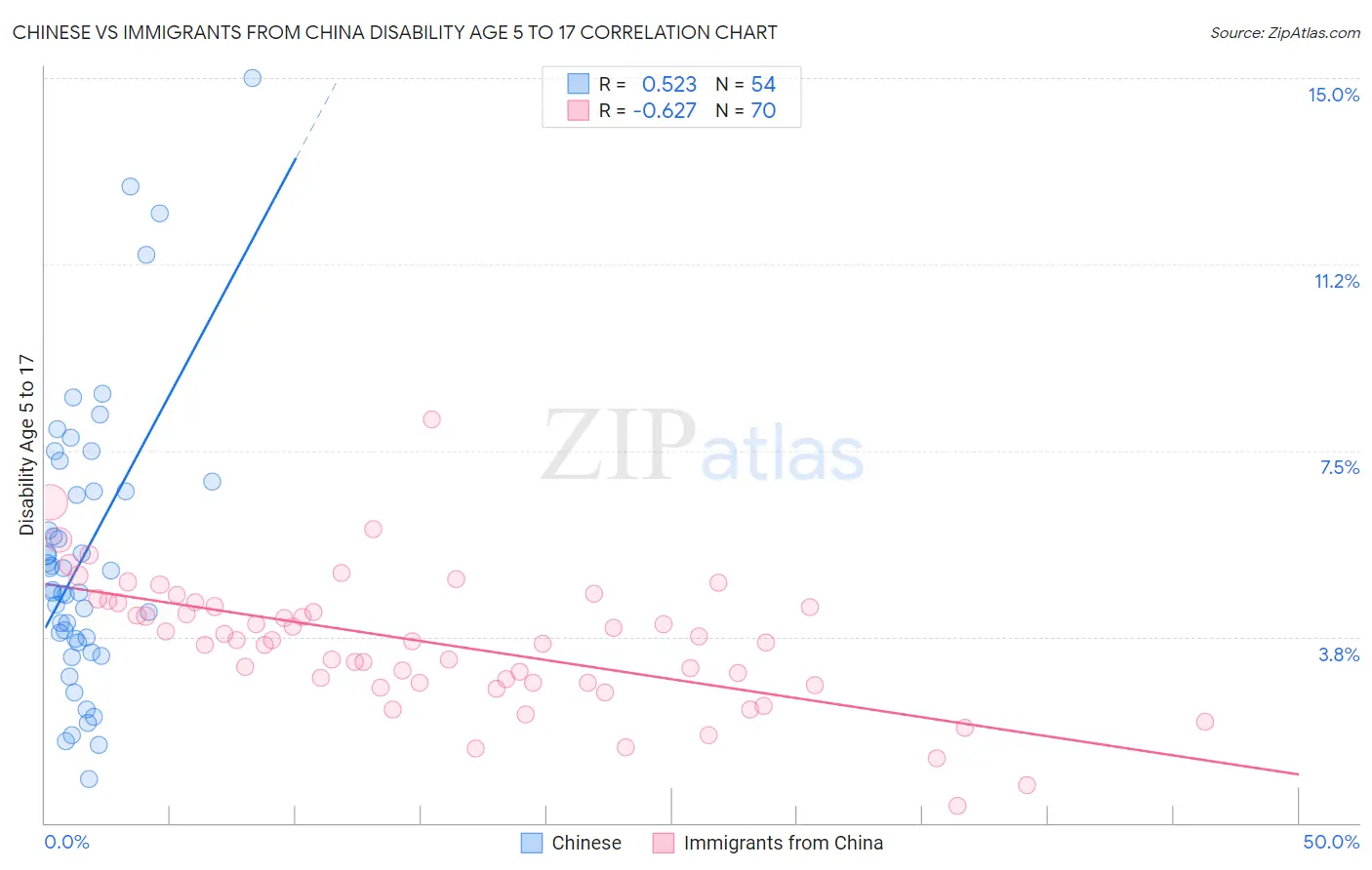 Chinese vs Immigrants from China Disability Age 5 to 17